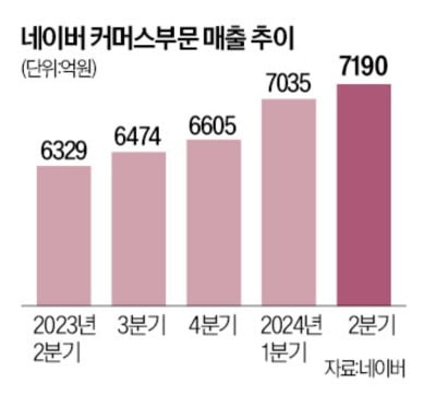 네이버, ‘AI 추천 쇼핑’ 전면 도입…쿠팡·알테쉬와 차별화