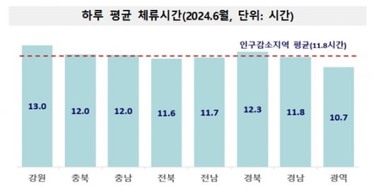 /자료=행정안전부, 통계청