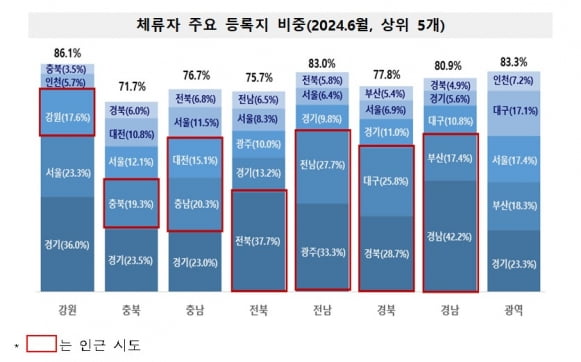 /자료=행정안전부, 통계청