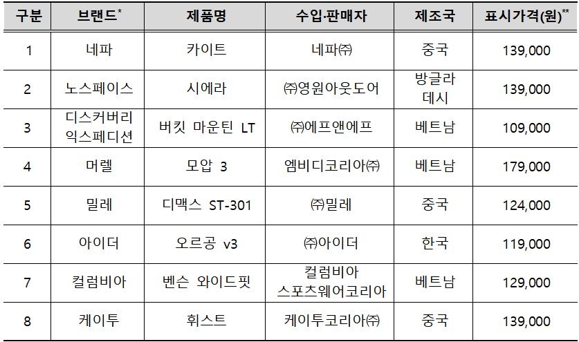 사진=한국소비자원 자료