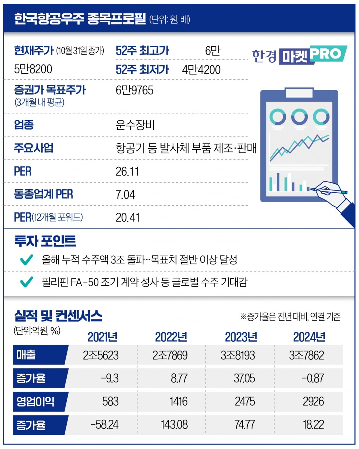 [마켓PRO] 방산 호황에 웃는 한국항공우주…목표가 줄상향