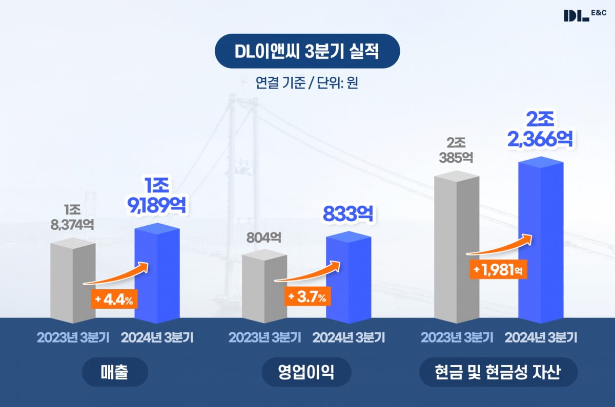 DL이앤씨, 3분기 영업이익 833억원…전년 동기 대비 3.7% 증가