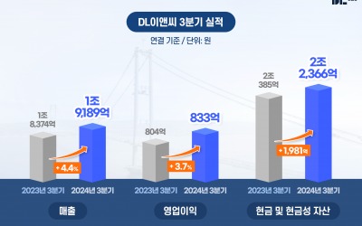 지니 카지노이앤씨, 3분기 영업이익 833억원…전년 동기 대비 3.7% 증가