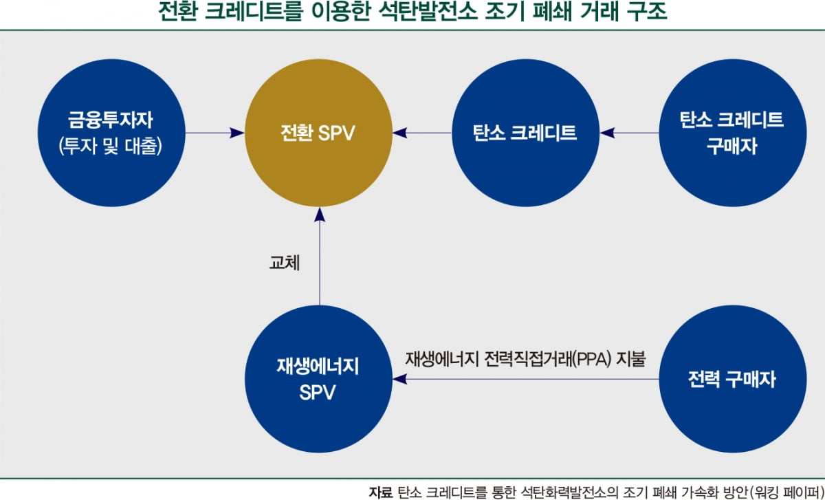 전환 크레디트, 에너지 시장 변화 이끌까