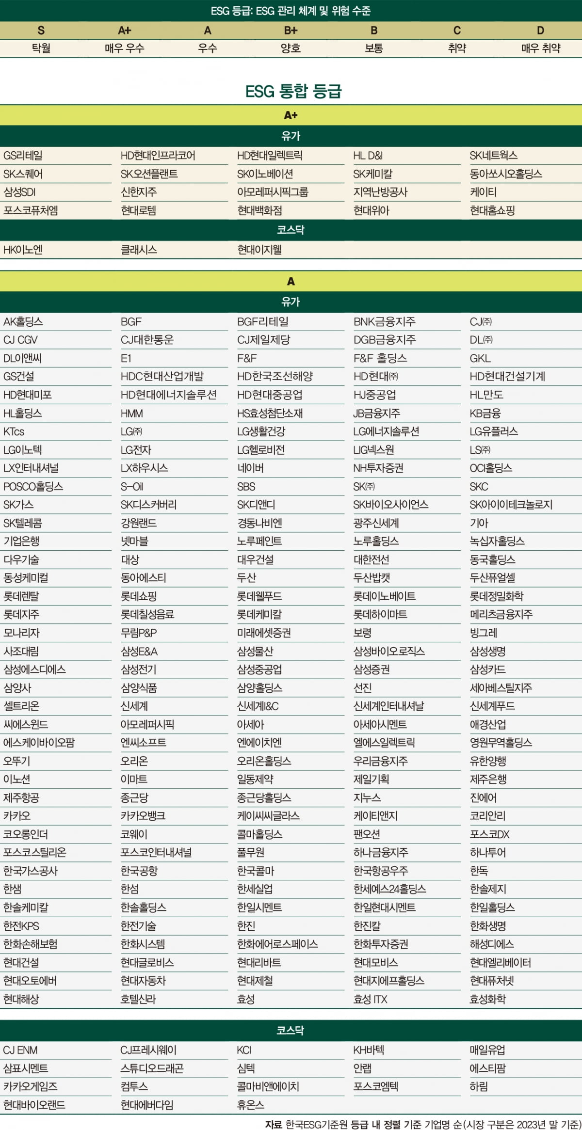 중위권 기업, ESG 등급 '약진'…최하위 등급은 오히려 증가 
