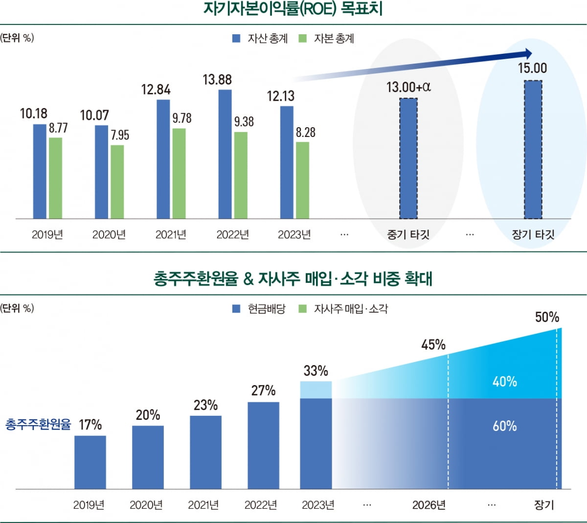 [밸류업 리포트] JB금융, 총주주환원율 50% 제시…밸류업 지수 편입 기대 '솔솔'