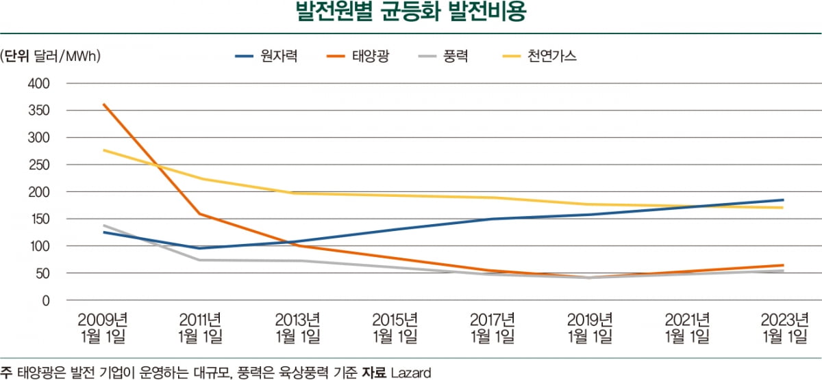 [ESG 투읽남] SMR에 몰리는 '돈'...투자수익률 기대 커질까