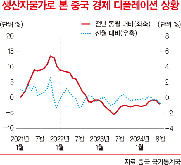 中, 대규모 부양책에도 ‘더 깊은 수렁’ 우려 나온 이유