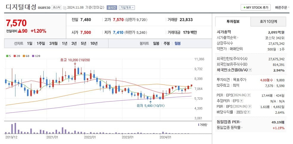 디지털대성 주가 월봉 그래프 캡처.