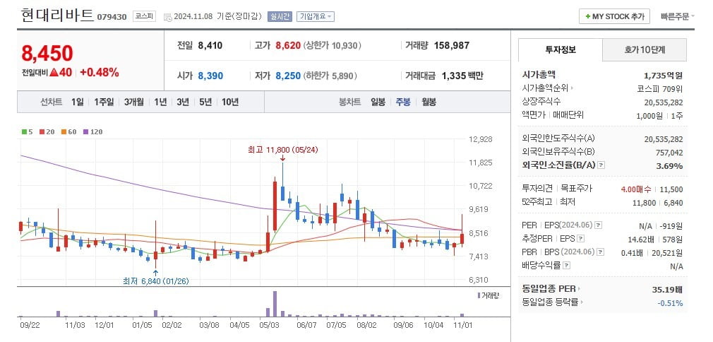 현대리바트 주가 주봉 그래프 캡처.