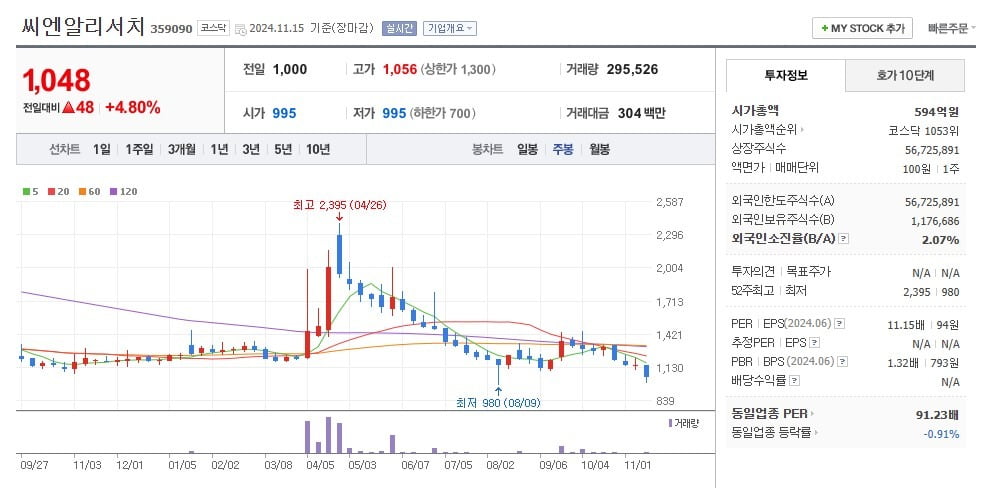 씨엔알리서치 주봉 주가 그래프 캡처.