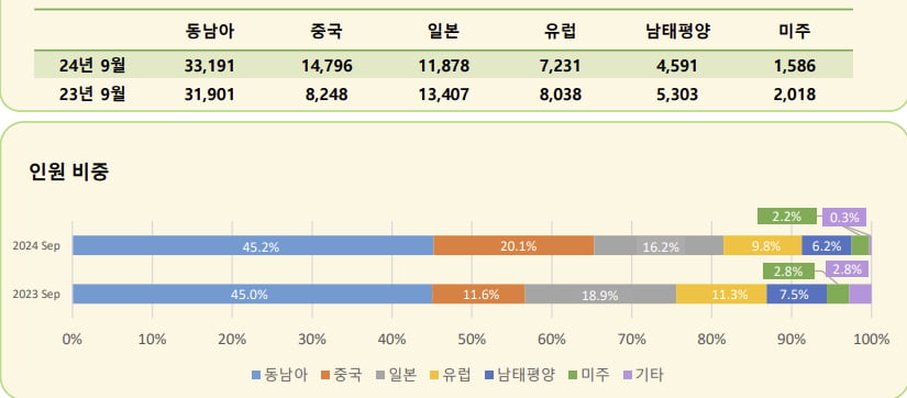 모두투어 9월 지역별 성장(YoY), 인원 비중. 사진=모두투어