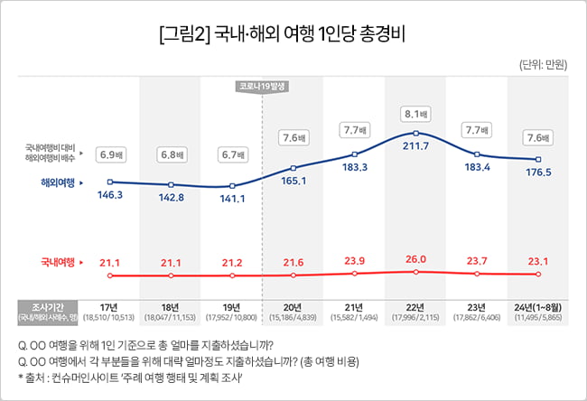 국내 해외여행 1인당 총경비. 사진=컨슈머인사이트