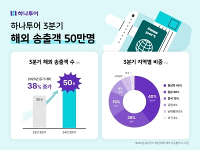 "중국 여행객 크게 늘었다"…하나투어, 3분기 해외 송출객 50만명