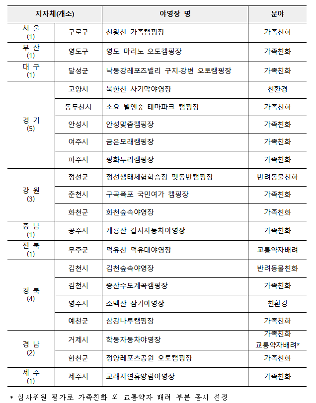 2024 우수 공공야영장 20개소 선정 현황. 자료=문화체육관광부