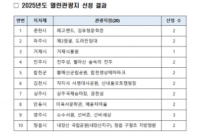 문체부, 열린관광지 20곳 신규 선정…레고랜드, 소수서원 포함