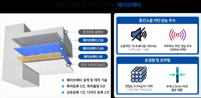 천장형 웨이브메타 기술 소개자료 / 출처 = 제이제이엔에스 제공