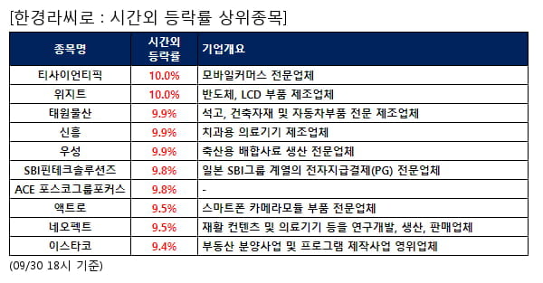 티사이언티픽,위지트,태원물산,신흥,우성,SBI핀테크솔루션즈,ACE 포스코그룹포커스,액트로,네오펙트,이스타코