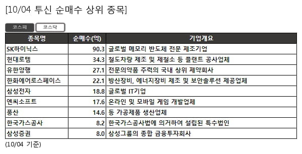 SK하이닉스,현대로템,유한양행,한화에어로스페이스,삼성전자,엔씨소프트,풍산,한국가스공사,삼성증권