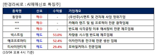 동양우,세코닉스,피에스케이홀딩스,넥스트칩,에코프로머티,티사이언티픽