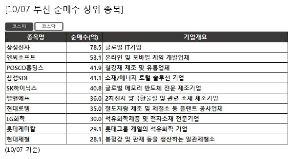 삼성전자,엔씨소프트,POSCO홀딩스,삼성SDI,SK하이닉스,엘앤에프,현대로템,LG화학,롯데케미칼,현대제철