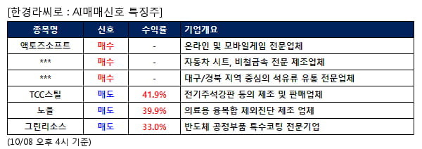 액토즈소프트,대유에이텍,흥구석유,TCC스틸,노을,그린리소스