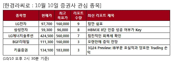 LG전자,삼성전자,LG에너지솔루션,BGF리테일,키움증권,현대백화점,에스엠,와이지엔터테인먼트,한국금융지주,삼성중공업,아모레퍼시픽,GS리테일,호텔신라,코스메카코리아,KT,미래에셋증권,이마트,하이브,롯데쇼핑,삼성증권,현대로템,크래프톤,신세계,JYP Ent.,NH투자증권,S-Oil,한화에어로스페이스