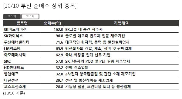 SK이노베이션,SK하이닉스,두산에너빌리티,LIG넥스원,아모레퍼시픽,SKC,HD현대미포,엘앤에프,대한전선,코스모신소재