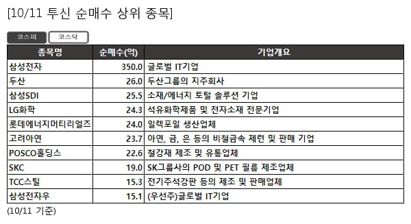 삼성전자,두산,삼성SDI,LG화학,롯데에너지머티리얼즈,고려아연,POSCO홀딩스,SKC,TCC스틸,삼성전자우