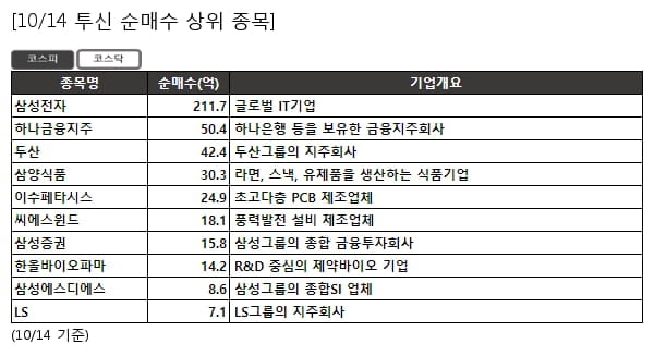 삼성전자,하나금융지주,두산,삼양식품,이수페타시스,씨에스윈드,삼성증권,한올바이오파마,삼성에스디에스,LS