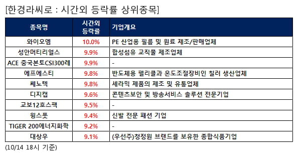 와이오엠,성안머티리얼스,ACE 중국본토CSI300레,에프에스티,쎄노텍,디지캡,교보12호스팩,윙스풋,TIGER 200에너지화학,대상우