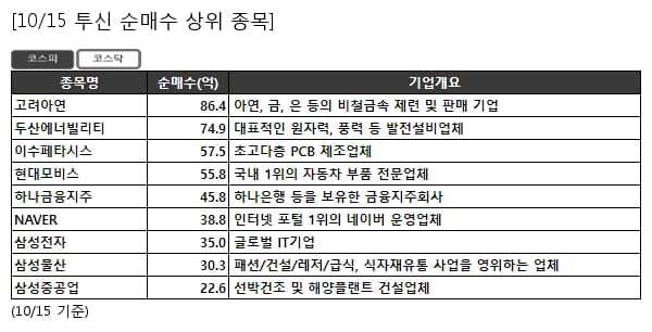 고려아연,두산에너빌리티,이수페타시스,현대모비스,하나금융지주,NAVER,삼성전자,삼성물산,삼성중공업