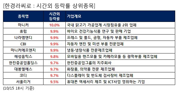 마니커,휴럼,나라엠앤디,CBI,마니커에프앤지,해성옵틱스,한진중공업홀딩스,대봉엘에스,코디,서울리거