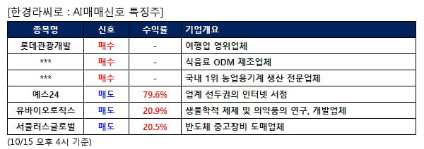 롯데관광개발,흥국에프엔비,대동,예스24,유바이오로직스,서플러스글로벌