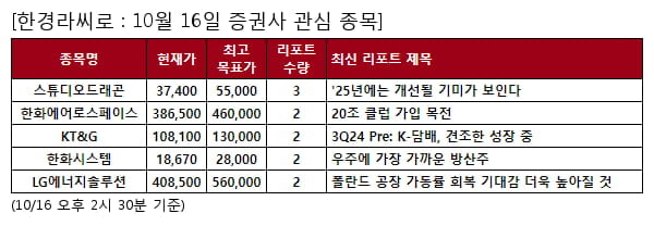 스튜디오드래곤,한화에어로스페이스,KT&G,한화시스템,LG에너지솔루션,효성중공업,CJ제일제당,POSCO홀딩스,종근당,CJ ENM,삼성전기