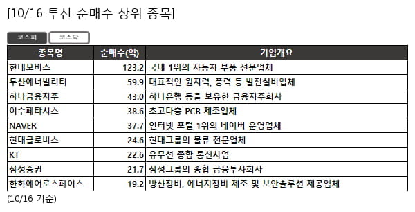 현대모비스,두산에너빌리티,하나금융지주,이수페타시스,NAVER,현대글로비스,KT,삼성증권,한화에어로스페이스