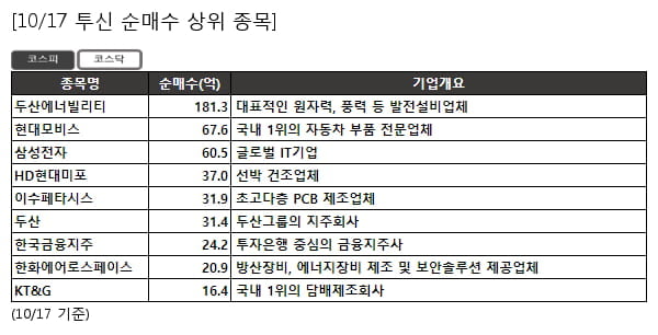 두산에너빌리티,현대모비스,삼성전자,HD현대미포,이수페타시스,두산,한국금융지주,한화에어로스페이스,KT&G