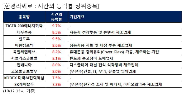 TIGER 200에너지화학,대우부품,벨로크,이원컴포텍,육일씨엔에쓰,서플러스글로벌,인베니아,코오롱글로벌우,KODEX 미국AI전력핵심,SK케미칼우