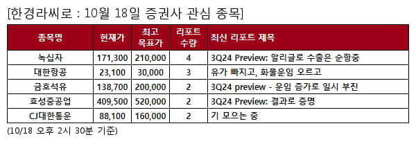 녹십자,대한항공,금호석유,효성중공업,CJ대한통운,HMM,LS에코에너지