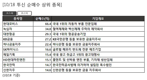 현대모비스,녹십자,대한항공,KB금융,하나금융지주,SK하이닉스,제일기획,HD현대마린엔진,한국전력,신한지주