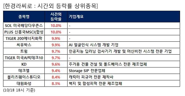 SOL 미국배당다우존스,PLUS 신흥국MSCI(합성,TIGER 200에너지화학,씨유박스,트윔,TIGER 미국AI빅테크10,KD,테크엘,블리츠웨이스튜디오,대원화성