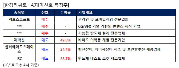 액토즈소프트,위지윅스튜디오,케이알엠,제넥신,한화에어로스페이스,ISC