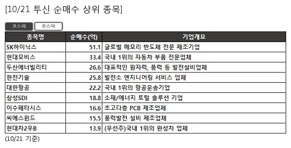 SK하이닉스,현대모비스,두산에너빌리티,한전기술,대한항공,삼성SDI,이수페타시스,씨에스윈드,현대차2우B