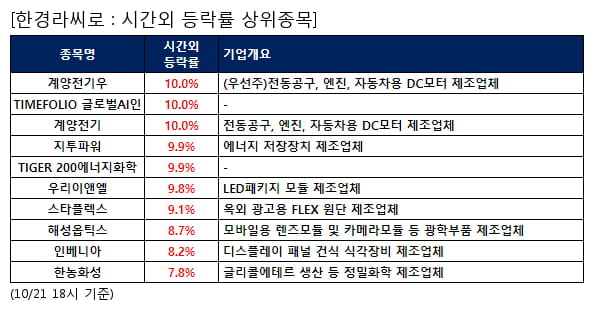 계양전기우,TIMEFOLIO 글로벌AI인,계양전기,지투파워,TIGER 200에너지화학,우리이앤엘,스타플렉스,해성옵틱스,인베니아,한농화성