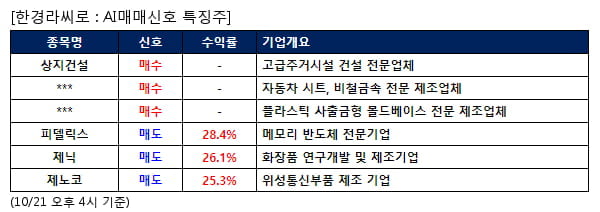 상지건설,대유에이텍,기신정기,피델릭스,제닉,제노코