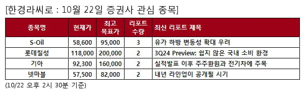 S-Oil,롯데칠성,기아,넷마블