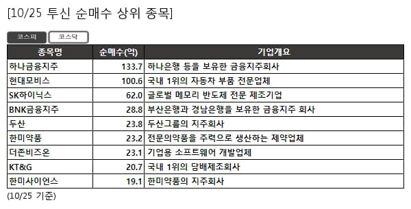 하나금융지주,현대모비스,SK하이닉스,BNK금융지주,두산,한미약품,더존비즈온,KT&G,한미사이언스