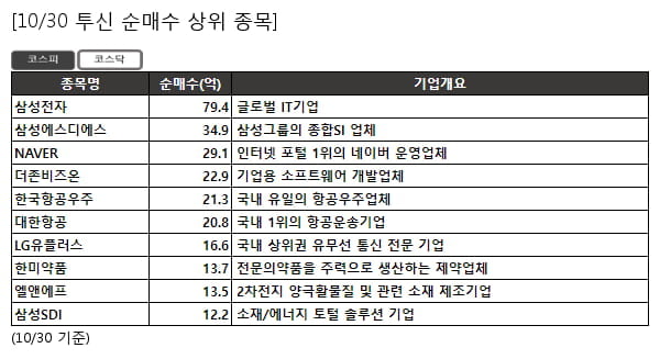 삼성전자,삼성에스디에스,NAVER,더존비즈온,한국항공우주,대한항공,LG유플러스,한미약품,엘앤에프,삼성SDI