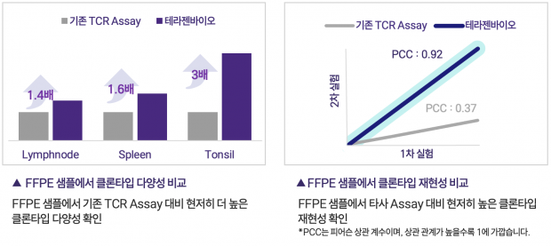 테라젠바이오, ‘TCR 시퀀싱 서비스’ 출시…