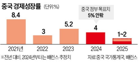 中, 3분기 GDP 발표 하루 앞두고 '부동산 대책' 내놨다